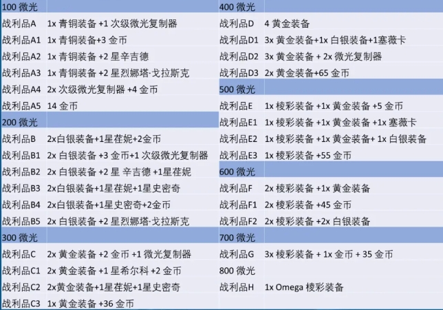 金铲铲之战炼金男爵奖励一览 S13娱乐羁绊炼金男爵层数奖励装备效果图2