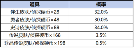 王者荣耀柯南祈愿珍品传说活动是什么 柯南祈愿珍品传说活动介绍图4