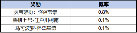 王者荣耀柯南祈愿珍品传说活动是什么 柯南祈愿珍品传说活动介绍图7