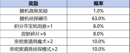 王者荣耀柯南祈愿珍品传说活动是什么 柯南祈愿珍品传说活动介绍图3