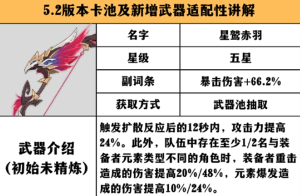 原神星鹫赤羽适合给谁用 原神星鹫赤羽适配英雄推荐图1