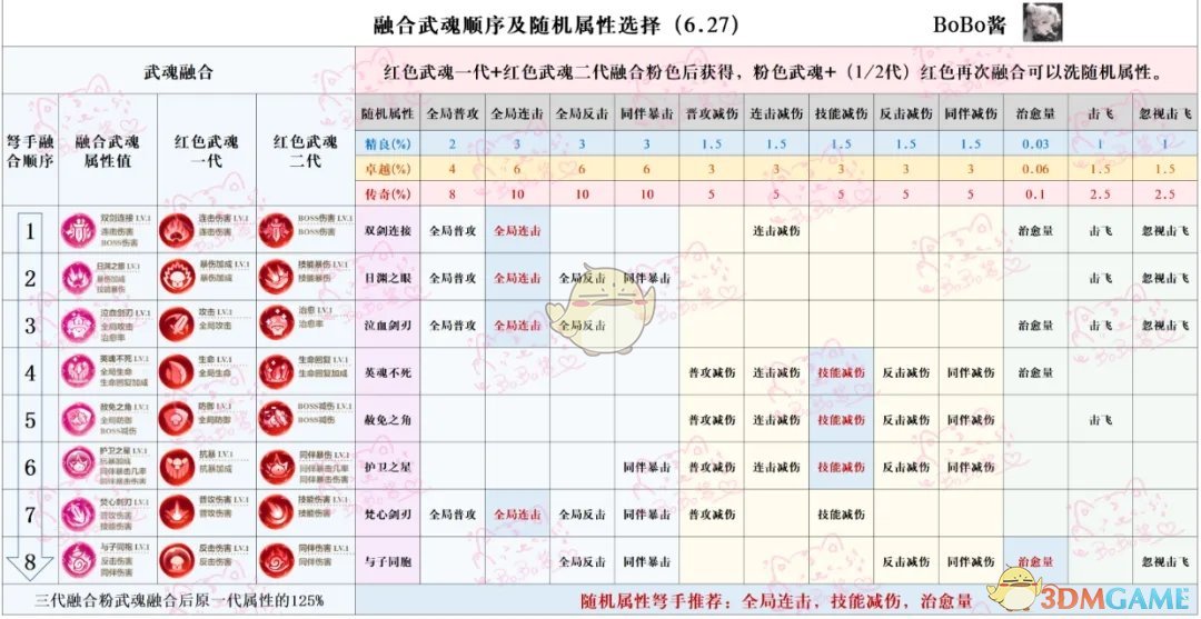 冒险大作战武魂升级收益最大化攻略 武魂升级收益最大化攻略图3