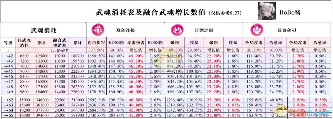 冒险大作战武魂升级收益最大化攻略