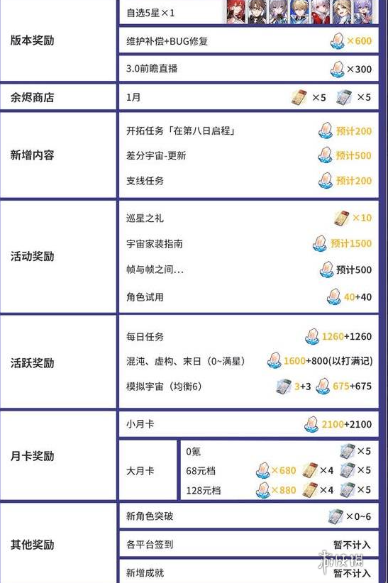 崩坏星穹铁道2.7能获得多少星琼 崩坏星穹铁道2.7版本星琼数量统计图2