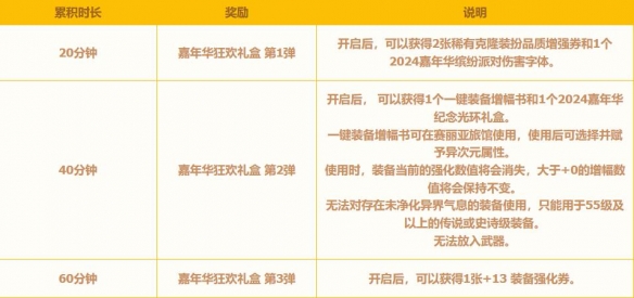 地下城与勇士起源嘉年华+13强化券怎么领 嘉年华+13强化券领取方法图2