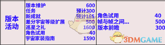 崩坏星穹铁道2.7版本活动类可获取多少星琼 2.7版本活动类可获取星琼一览图1