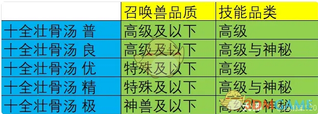 大话西游烹饪可以制作什么 烹饪菜谱配方效果图7