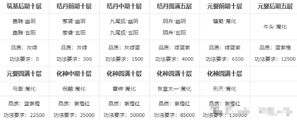 主宰世界功法怎么搭配 主宰世界最强功法搭配推荐图3