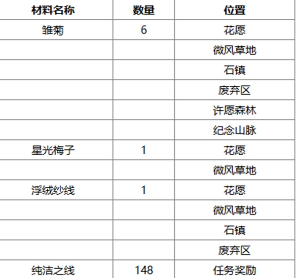 无限暖暖午后暖阳捕虫套装怎么获得 无限暖暖午后暖阳捕虫套装获取方法图2