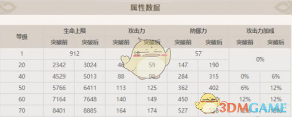 原神旅行者突破增加属性介绍 旅行者突破增加属性介绍图2