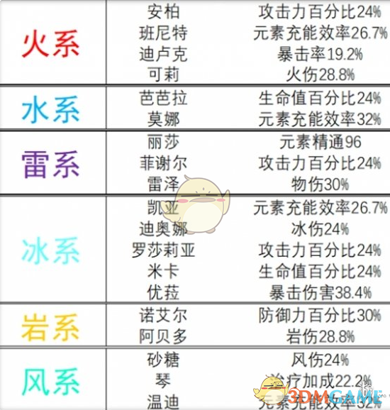 原神旅行者突破增加属性介绍 旅行者突破增加属性介绍图3