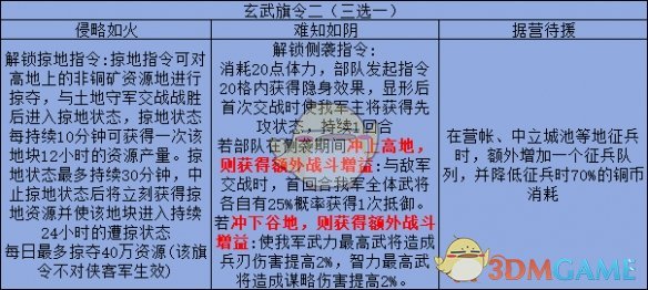 三国志战略版旗令怎么用 旗令使用攻略大全图2