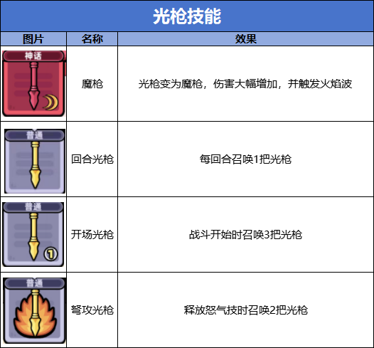 冒险者日记光枪流技能有哪些 光枪流技能图鉴图1