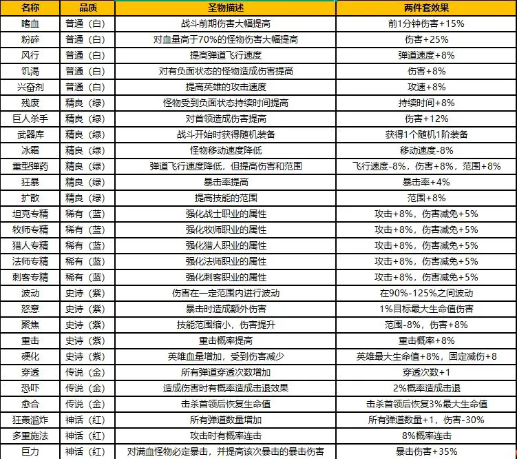 坠落守望者圣物怎么选择 圣物选择推荐图1