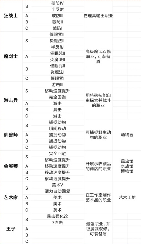 王都创世物语驯兽师有什么技能 驯兽师职业技能介绍图1