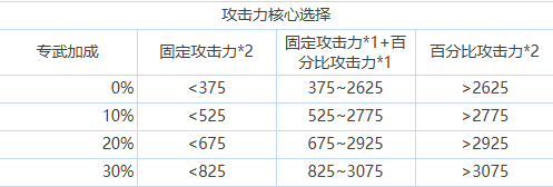 苍雾世界核心怎么选择 核心选择搭配推荐图2