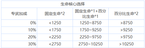 苍雾世界核心怎么选择 核心选择搭配推荐图3