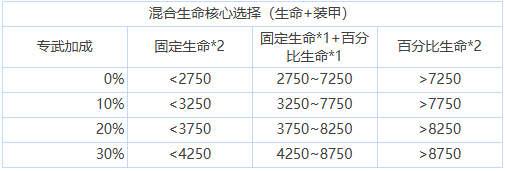 苍雾世界核心怎么选择 核心选择搭配推荐图4