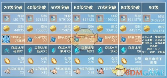 原神重云突破材料有哪些 重云突破材料介绍图2