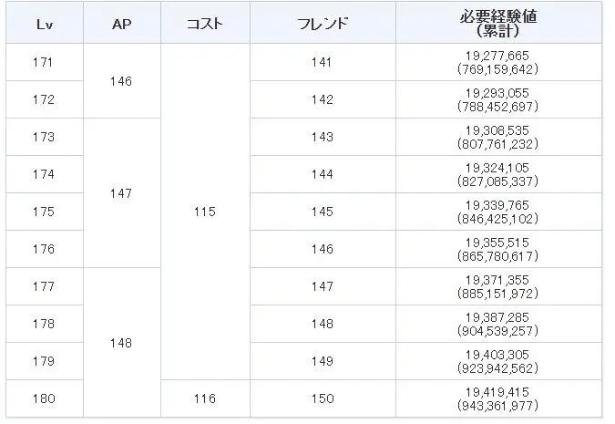 FGO180级有什么用 FGO御主180级COST提升图2