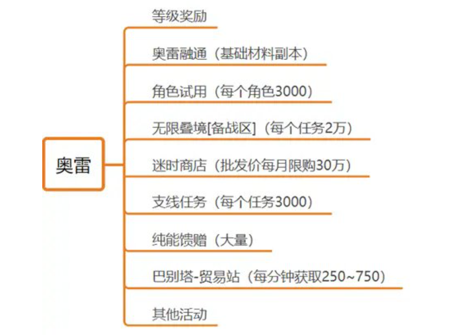 黑色信标奥雷怎么获取 奥雷获取攻略图2