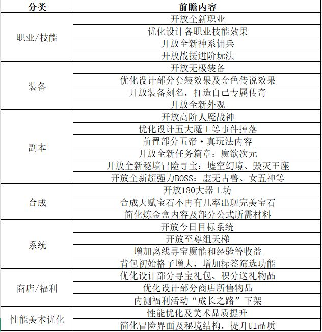 金色传说公测版本优化了什么 金色传说公测版本优化内容汇总图9